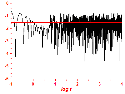 Survival probability log